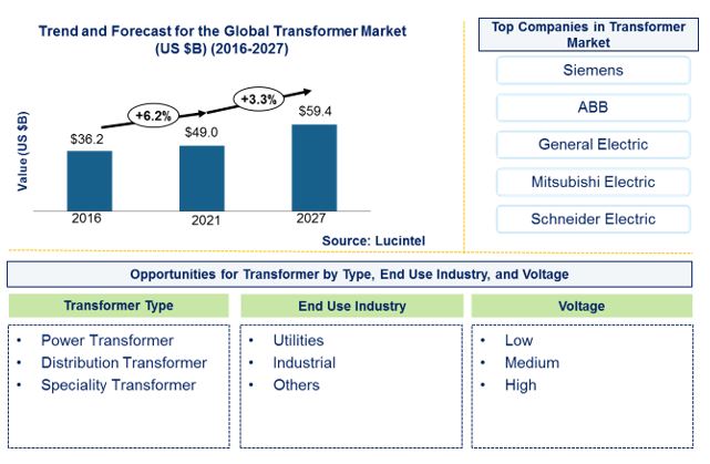  Transformer Market by Transformer Type, Voltage, End Use Industry