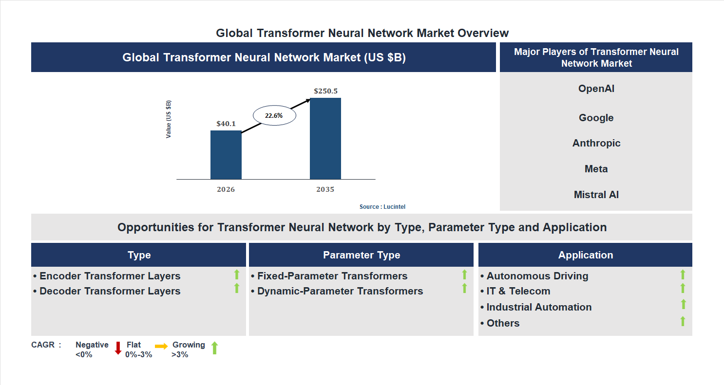 Transformer Neural Network Market Trends and Forecast