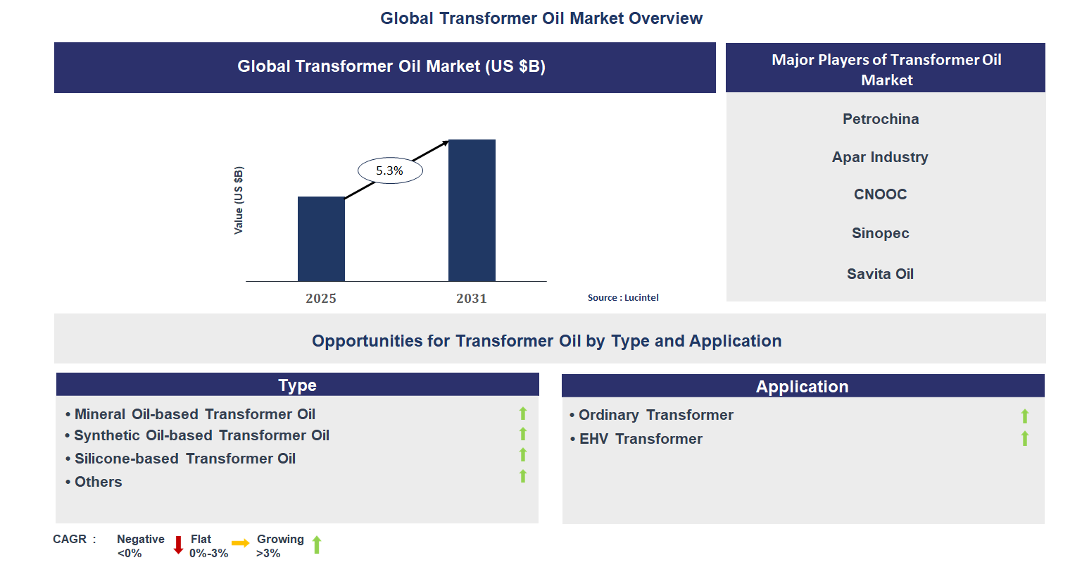 Transformer Oil Market Trends and Forecast