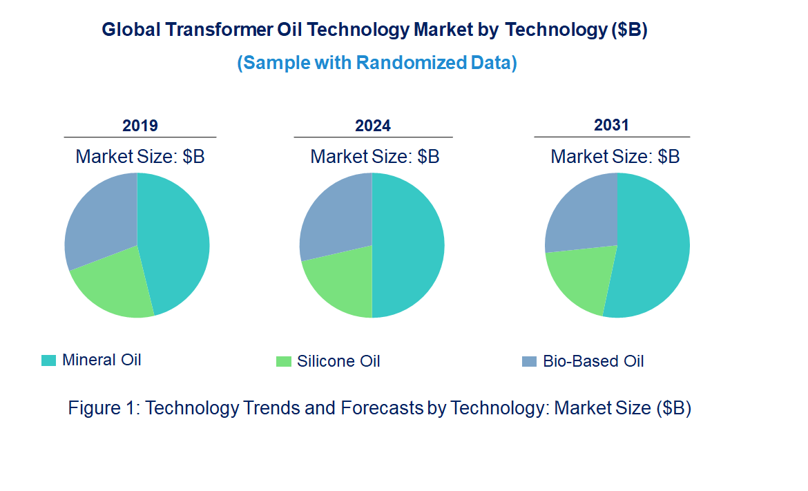 Transformer Oil Market by Technology