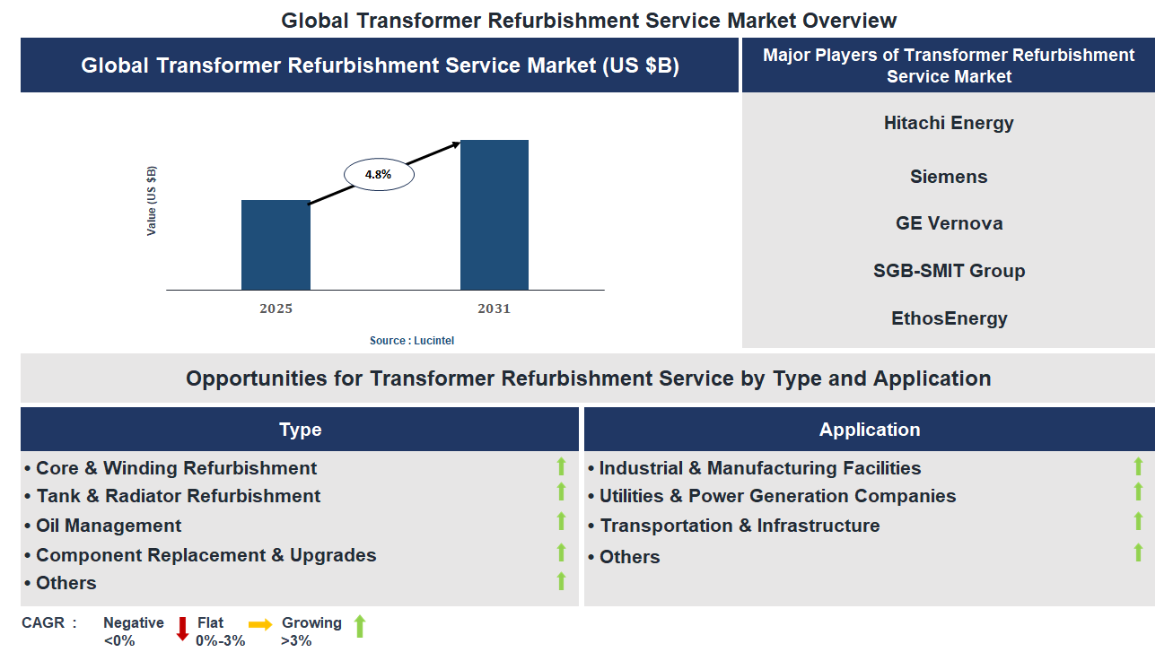 Transformer Refurbishment Service Market Trends and Forecast