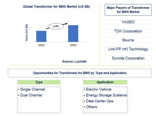 Transformer for BMS Trends and Forecast