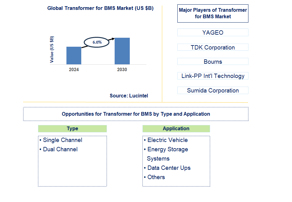 Transformer for BMS Trends and Forecast