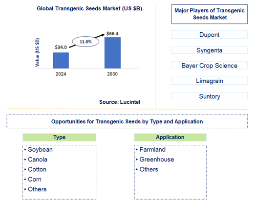 Transgenic Seeds Market Trends and Forecast