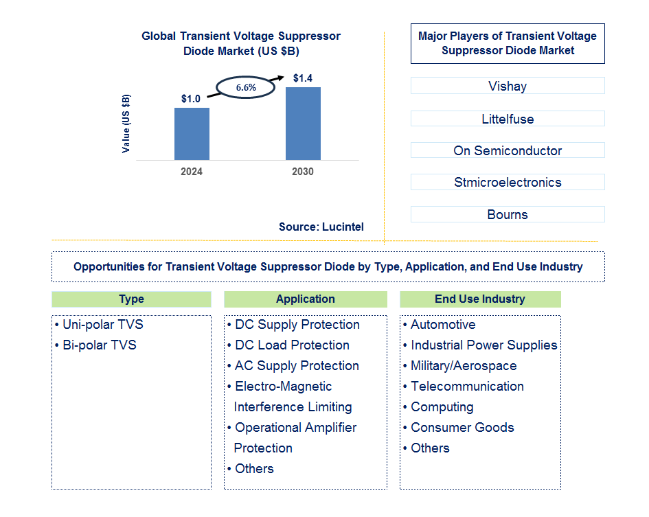 Transient Voltage Suppressor Diode Trends and Forecast