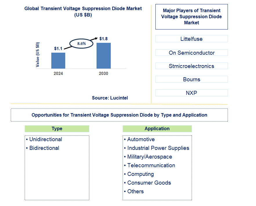 Transient Voltage Suppression Diode Trends and Forecast