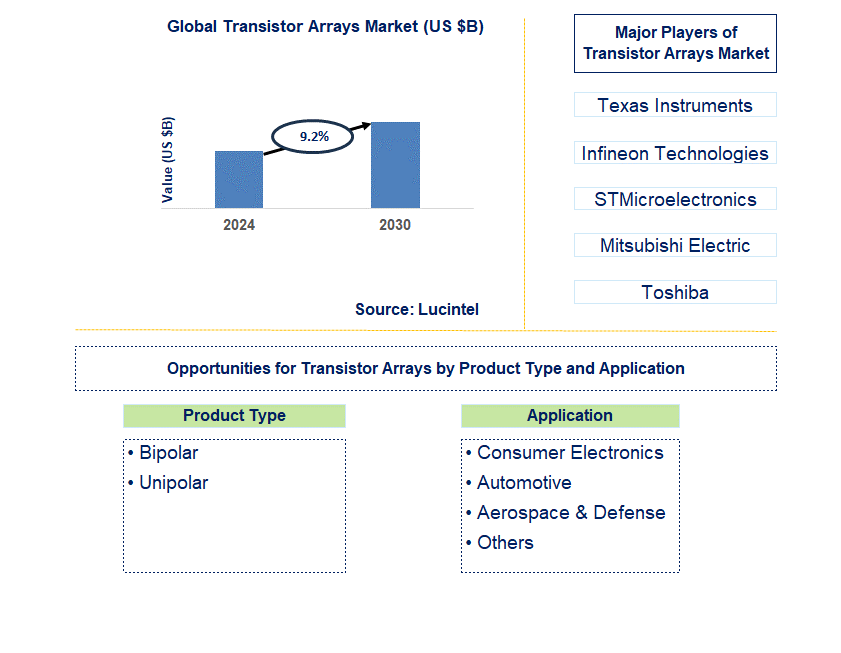 Transistor Arrays Trends and Forecast