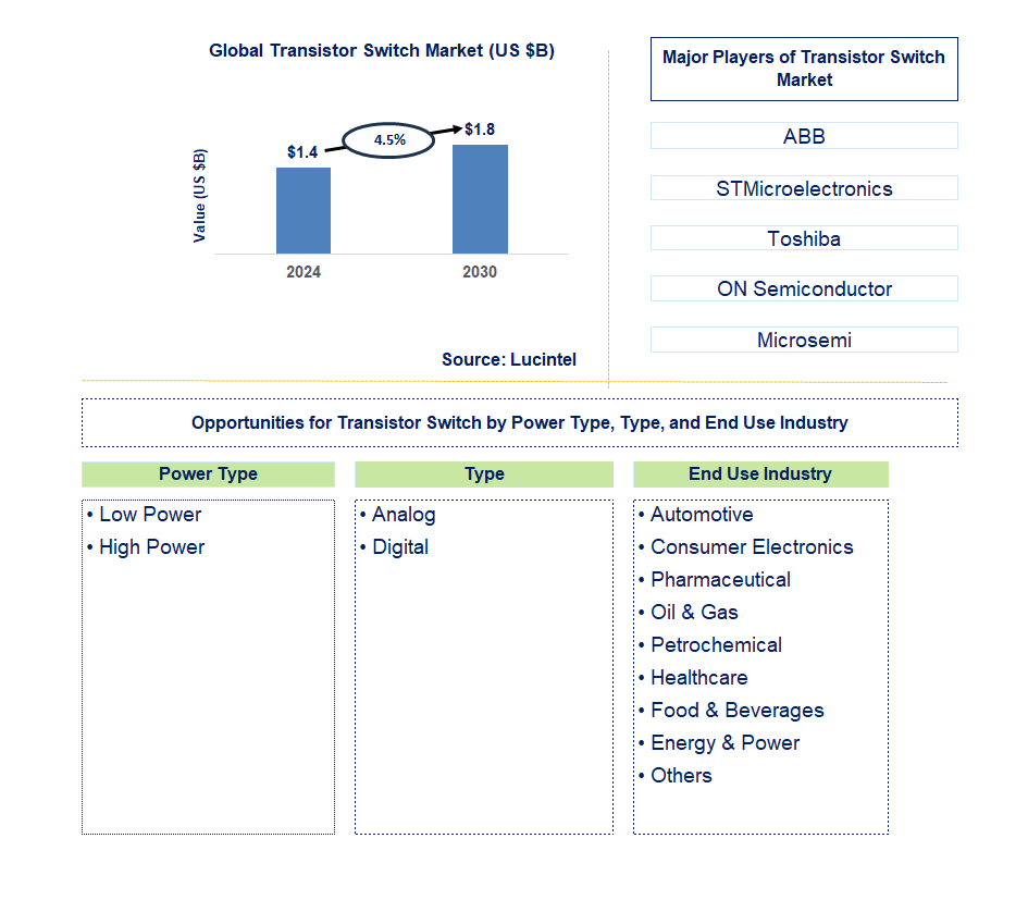 Transistor Switch Trends and Forecast