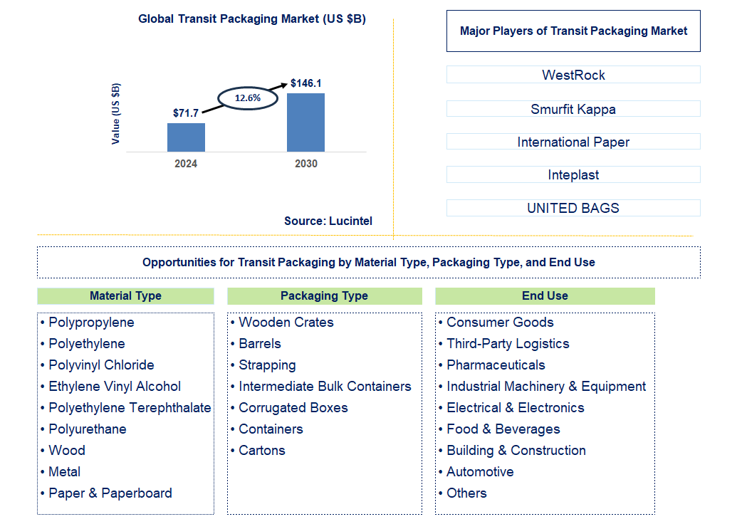 Transit Packaging Trends and Forecast