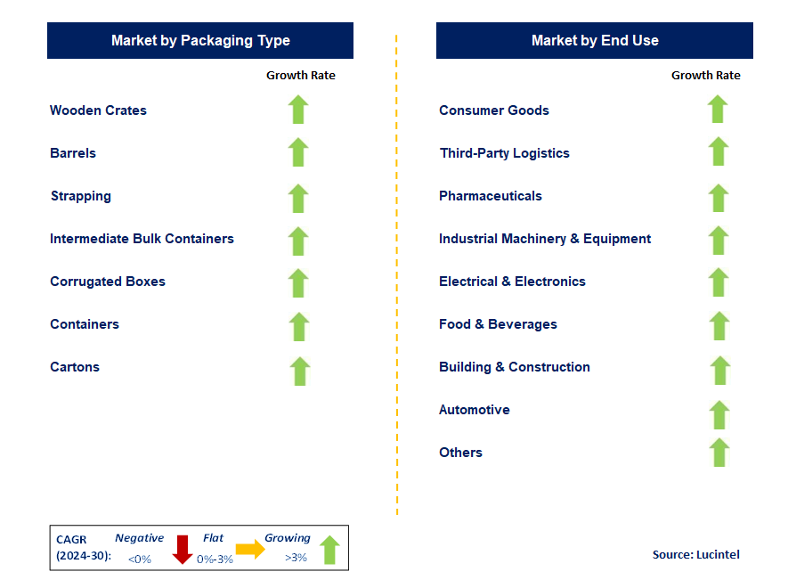 Transit Packaging by Segment