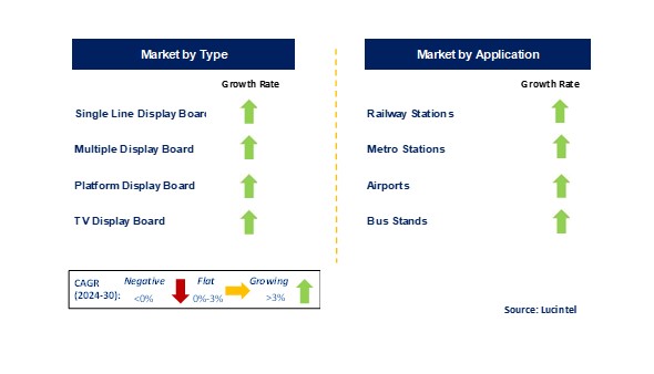 Transit Station Display Board Market by Segments