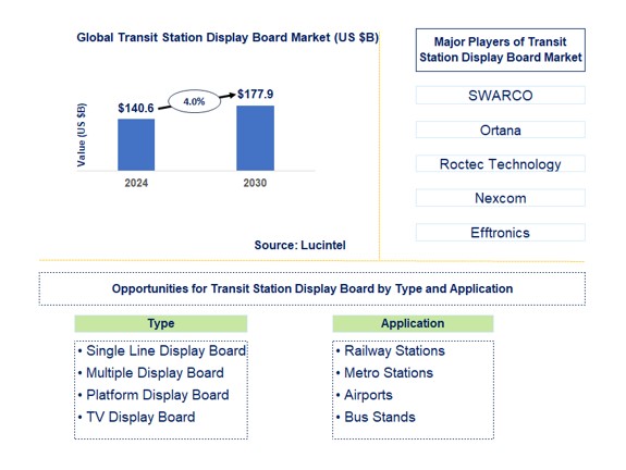 Transit Station Display Board Market by Type and Application