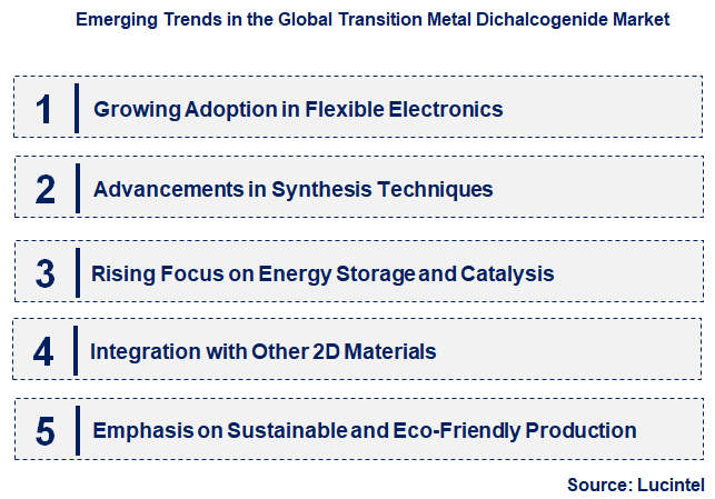 Emerging Trends in the Transition Metal Dichalcogenide Market