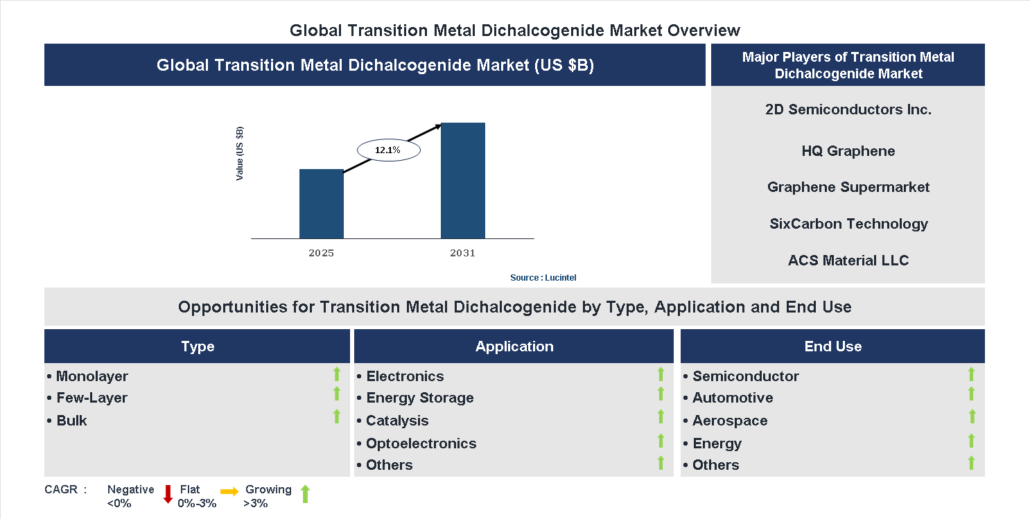 Transition Metal Dichalcogenide Market Trends and Forecast