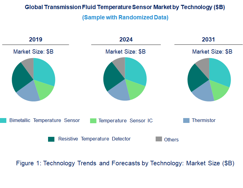 Transmission Fluid Temperature Sensor Market by Technology Transmission Fluid Temperature Sensor Market by Technology