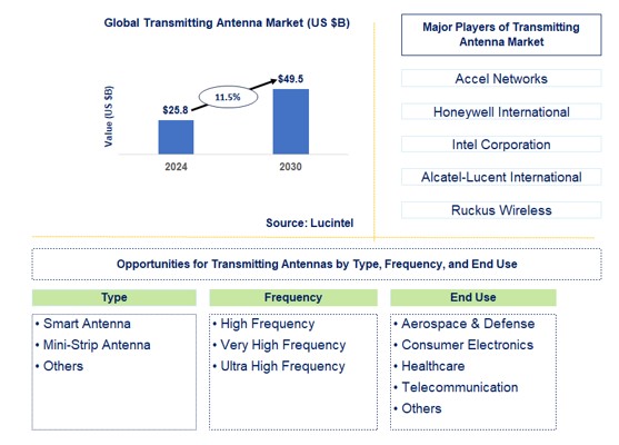 Transmitting Antenna Trends and Forecast