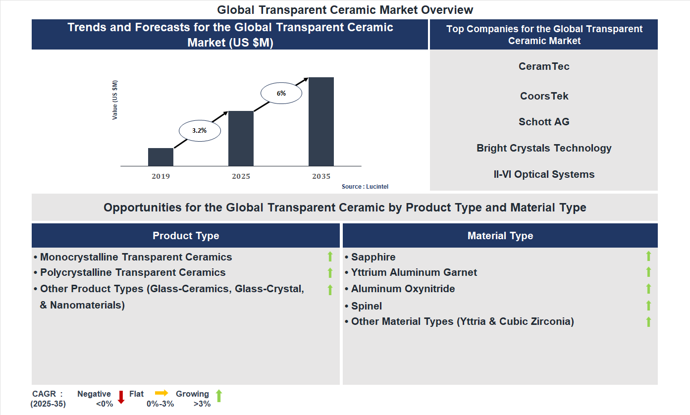Global Transparent Ceramic Market