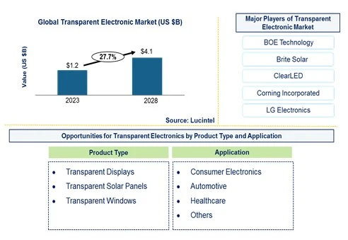 Transparent Electronic Market
