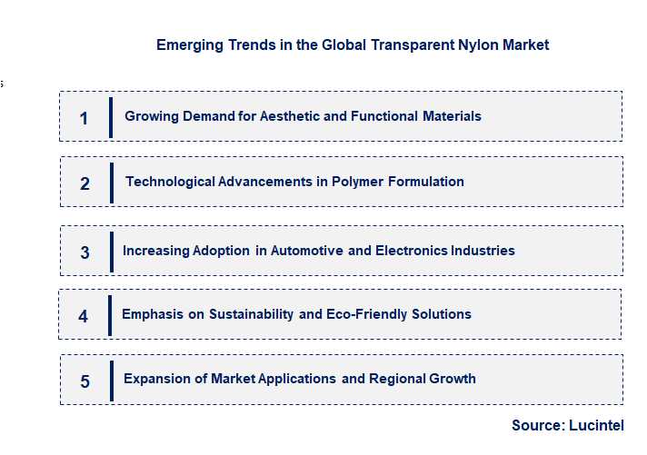 Emerging Trends in the Transparent Nylon Market