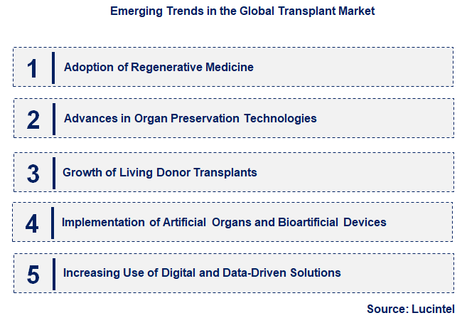 Emerging Trends in the Transplant Market