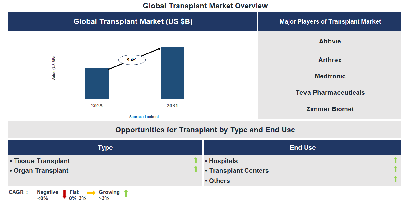 Transplant Market Trends and Forecast