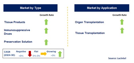 Transplantation by Segment