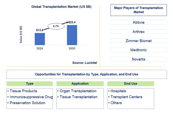 Transplantation Trends and Forecast