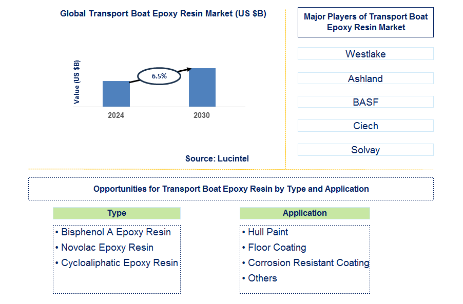 Transport Boat Epoxy Resin Trends and Forecast