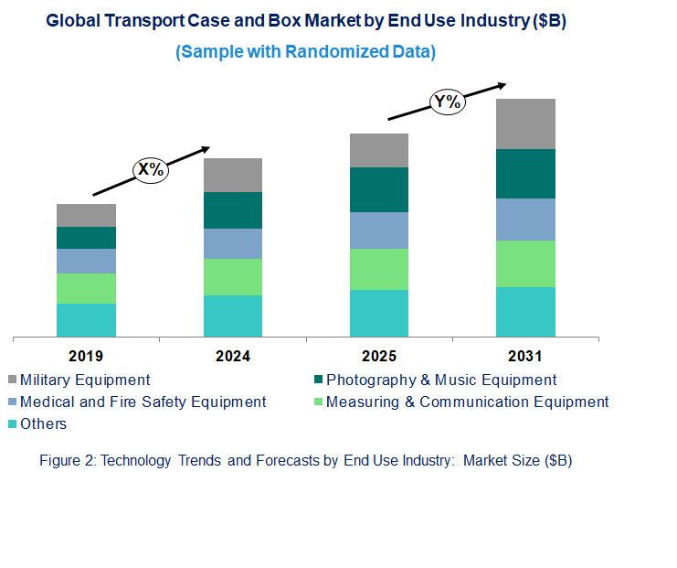 Transport Case and Box Market by End Use Industry