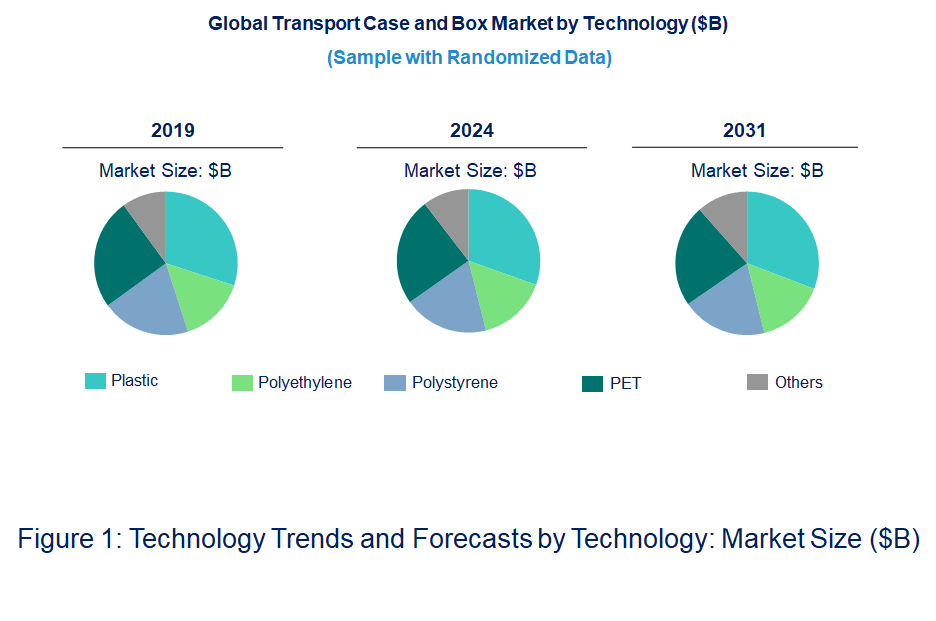 Transport Case and Box Market by Technology