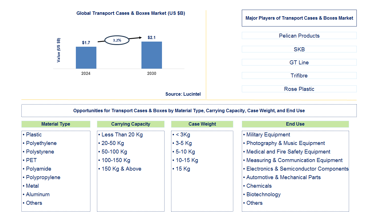 Transport Cases & Boxes Trends and Forecast