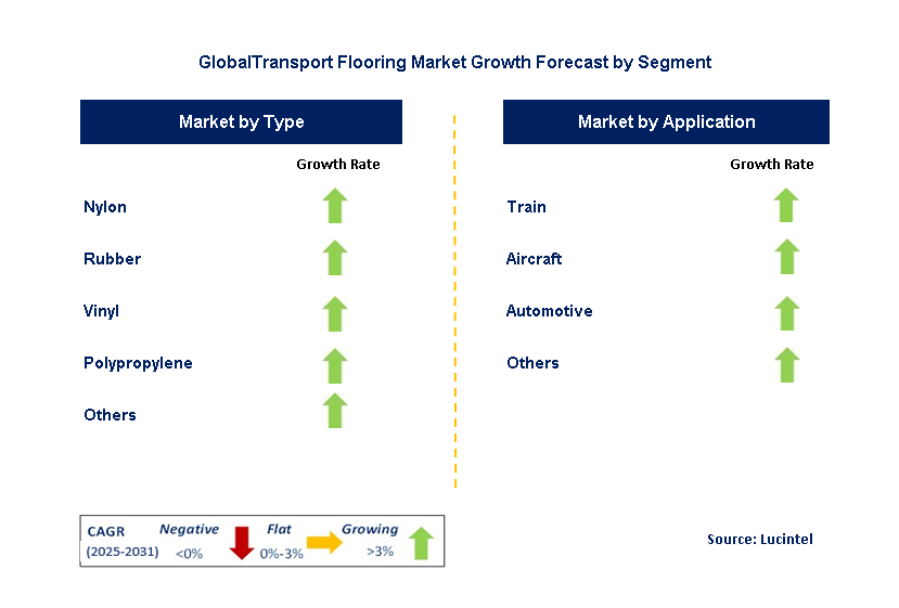 Transport Flooring by Segment