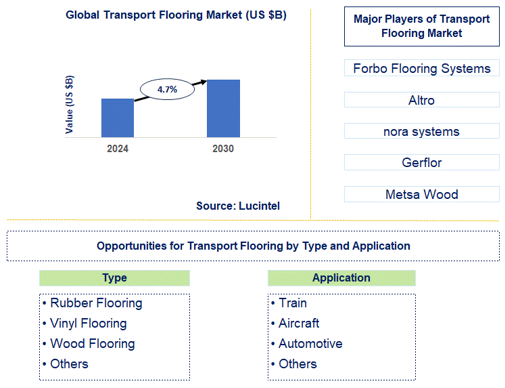 Transport Flooring Market Trends and Forecast