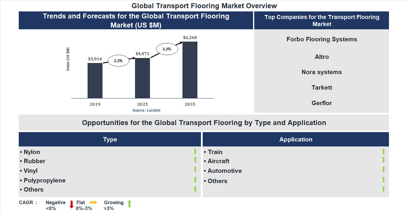 Transport Flooring Market Trends and Forecast