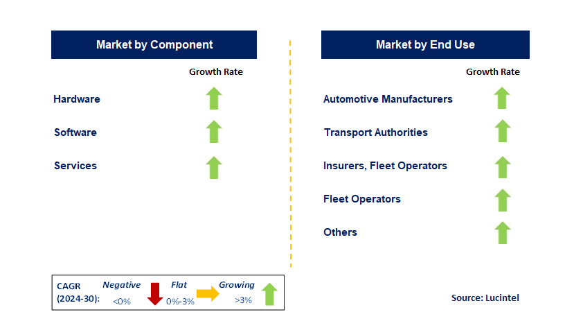 Transport Monitoring by Segment