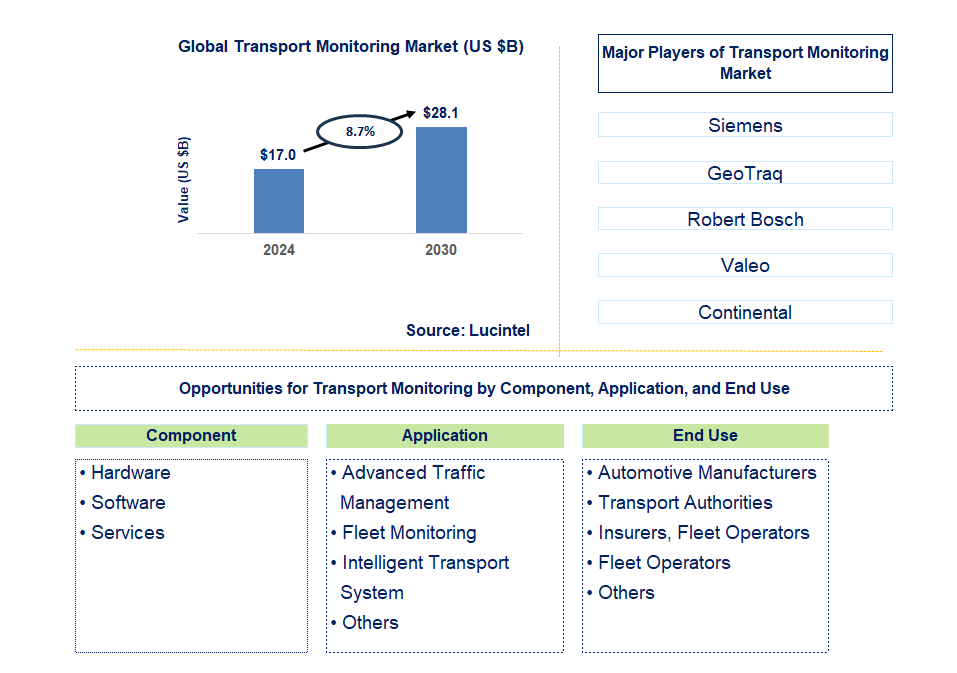 Transport Monitoring Trends and Forecast