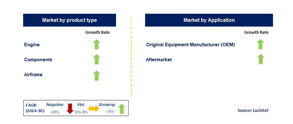 Transport USM by Segment