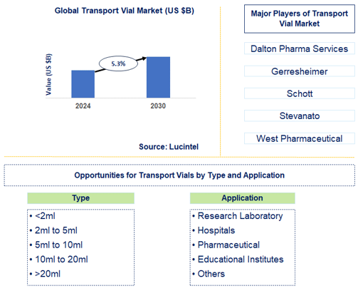 Transport Vial Market Trends and Forecast