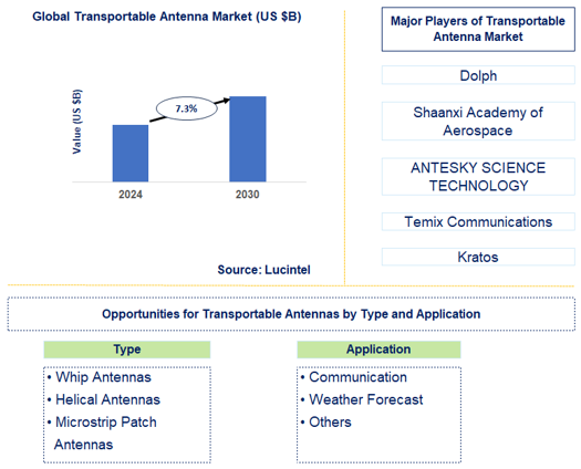 Transportable Antenna Market Trends and Forecast