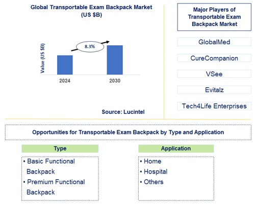 Transportable Exam Backpack Trends and Forecast