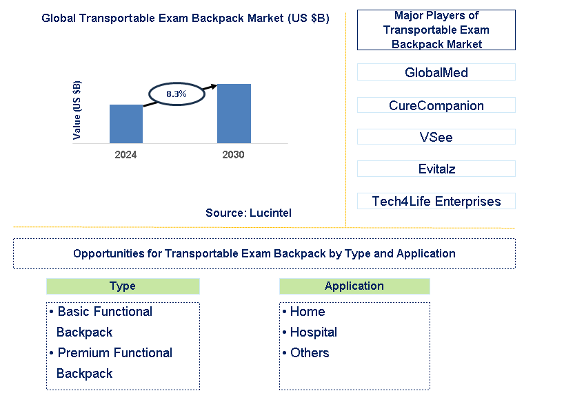 Transportable Exam Backpack Trends and Forecast