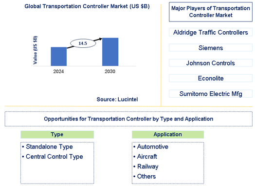 Transportation Controller Market Trends and Forecast