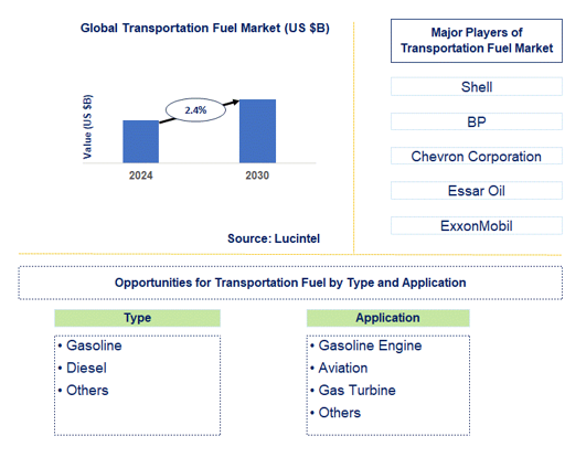 Transportation Fuel Market Trends and Forecast