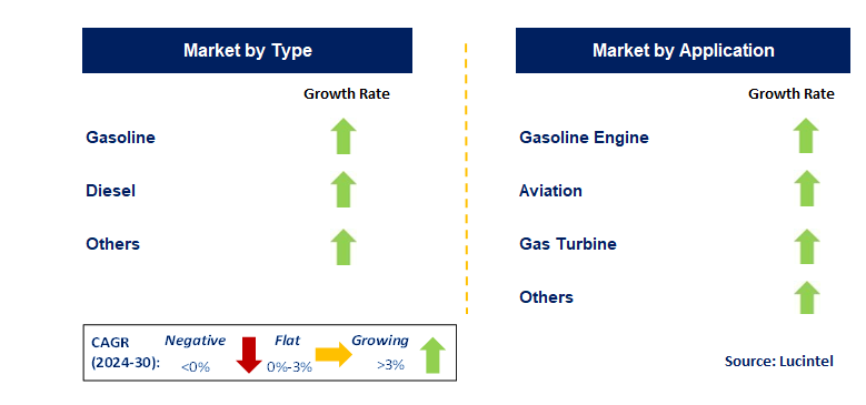 Transportation Fuel by Segment