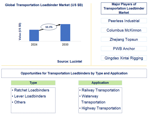 Transportation Loadbinder Market Trends and Forecast