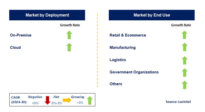 Transportation Management System by Segment