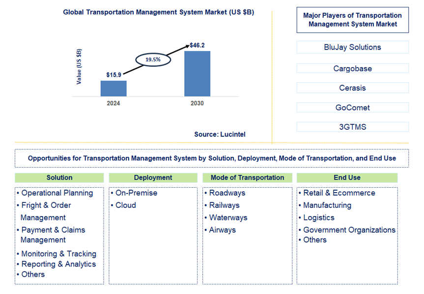 Transportation Management System Trends and Forecast