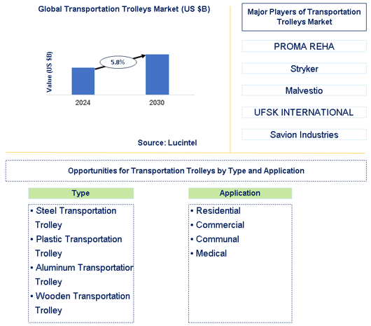 Transportation Trolleys Market Trends and Forecast