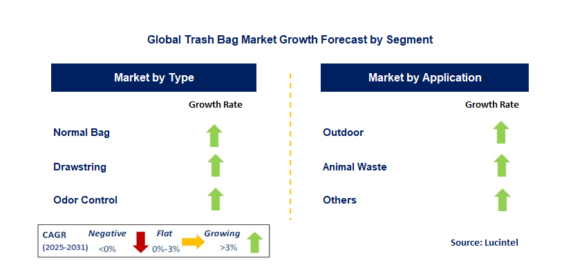 Trash Bag Market by Segment