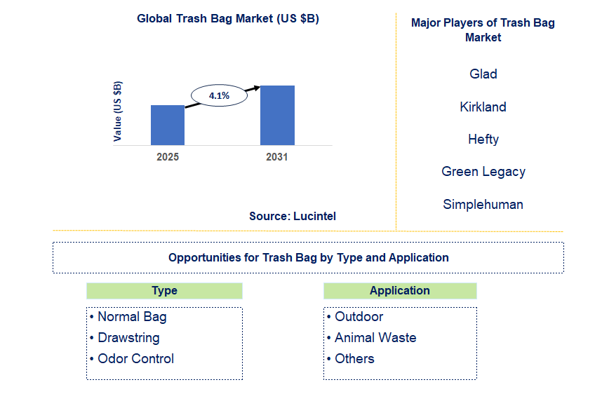 Trash Bag Market Trends and Forecast